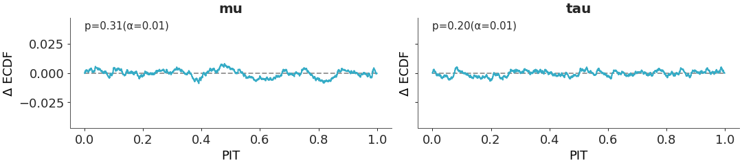 ../../_images/arviz_plots-plot_dgof-1.png