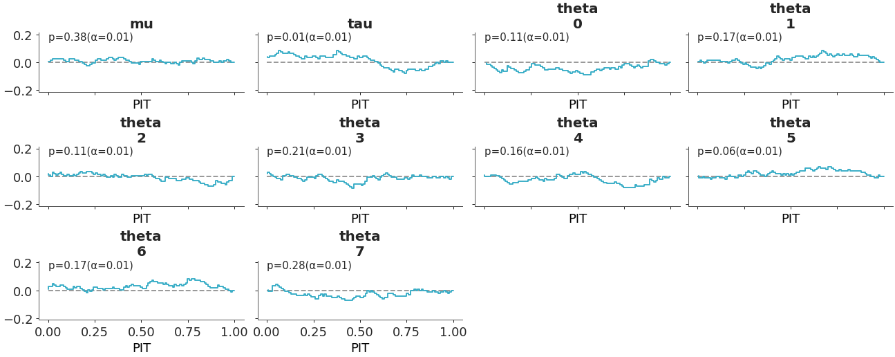 ../../_images/arviz_plots-plot_ecdf_pit-1.png