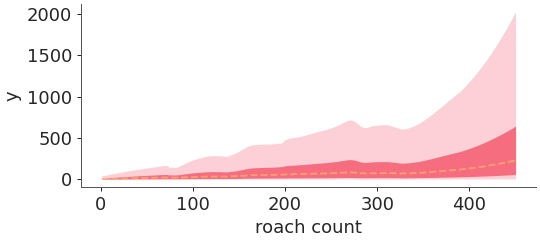 ../../_images/arviz_plots-plot_lm-1.png