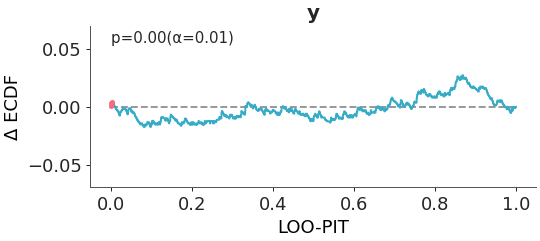../../_images/arviz_plots-plot_loo_pit-1.png
