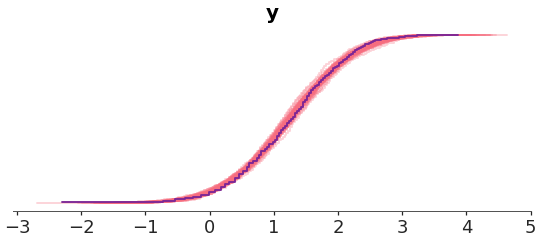 ../../_images/arviz_plots-plot_ppc_dist-1.png