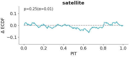 ../../_images/arviz_plots-plot_ppc_pit-1.png
