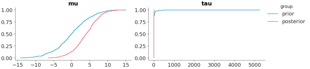 ../../_images/arviz_plots-plot_prior_posterior-1.png