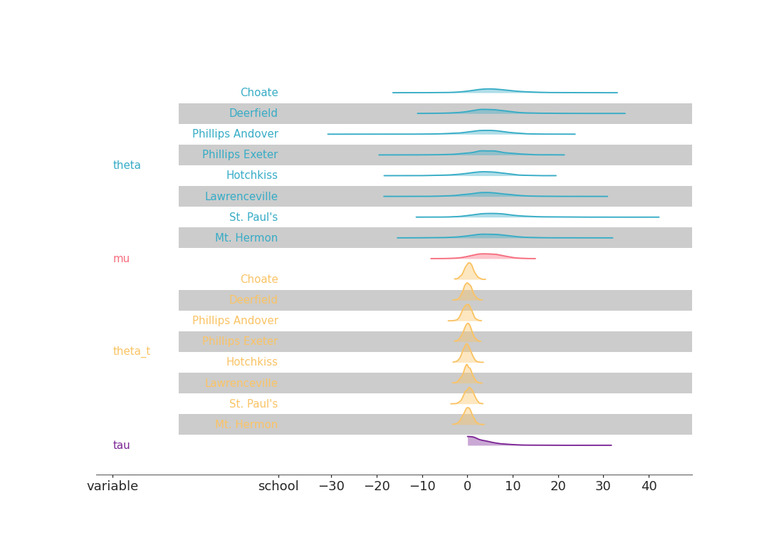 ../../_images/arviz_plots-plot_ridge-1.png