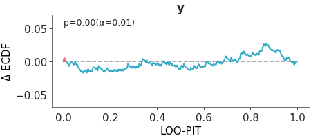Matplotlib version of plot_loo_pit