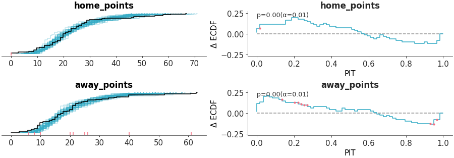 Matplotlib version of plot_ppc_dist_pit